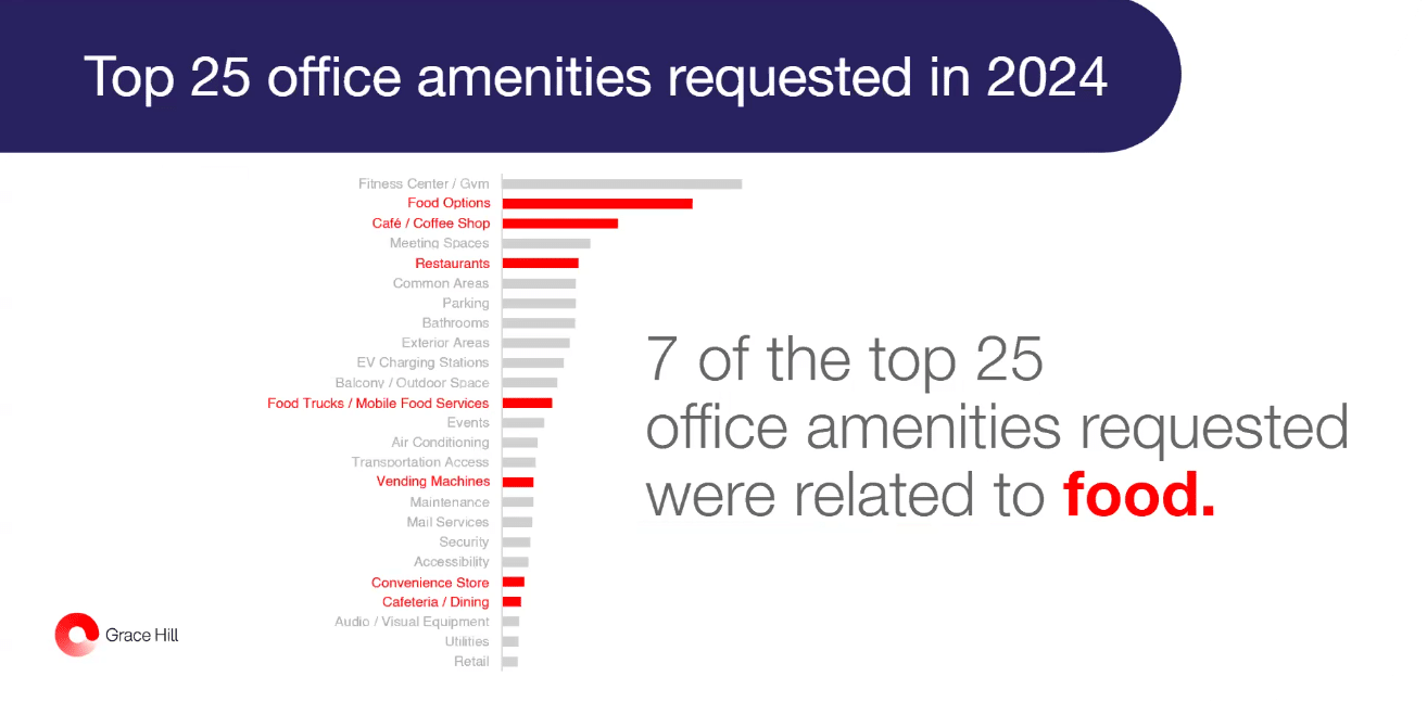 graph of top 25 office amenities requested in 2024 by grace hill