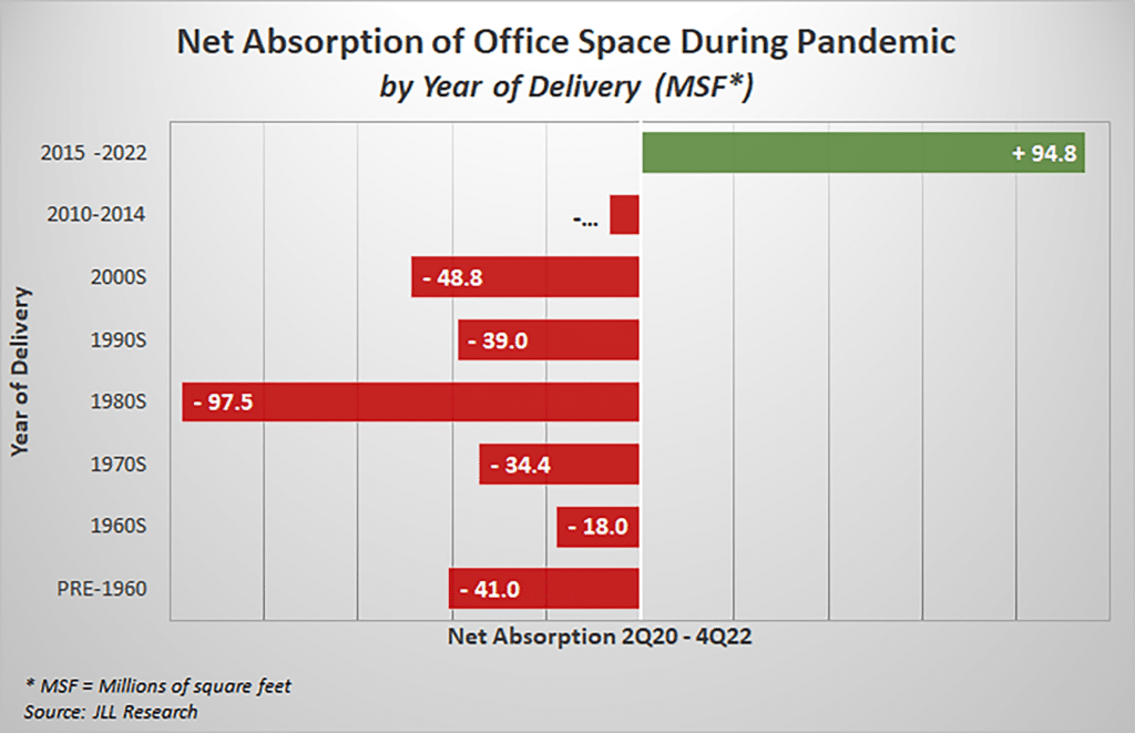 Net Absorption of office space blog graph Commercial Real Estate (CRE)
