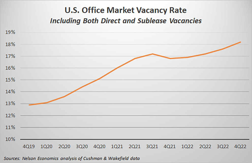 U.S. Office Market Vacancy Rate Tenants Commercial Real Estate (CRE) Blog graph