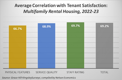 Avg Correlation Tenant Satisfaction Multifamily Rental Housing