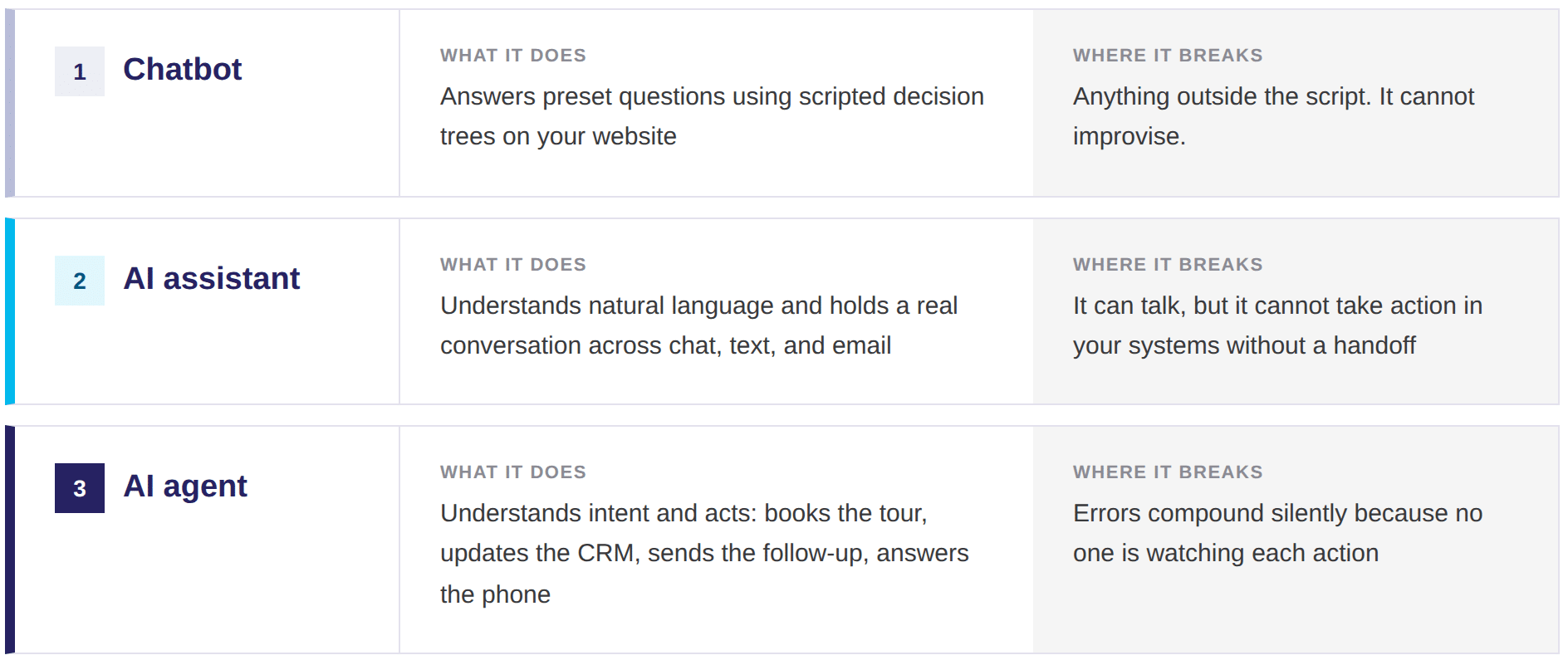 Table comparing what a chatbot, AI assistant, and AI agent each do in property management and where each one breaks down.