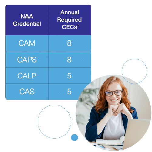 Cost of CECs Credit Chart