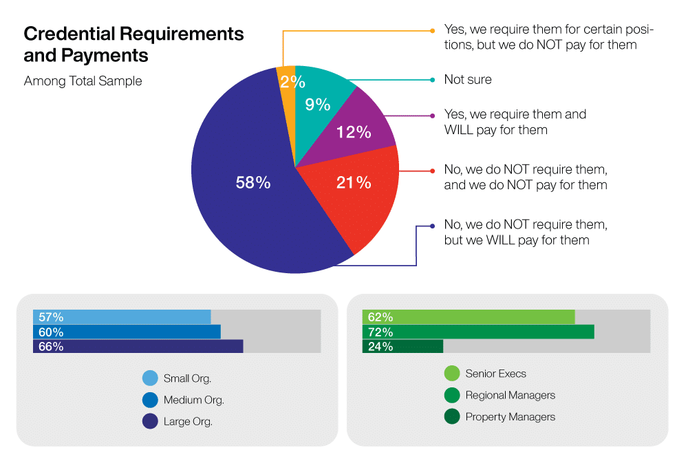 Credential Requirement and Payments Graph