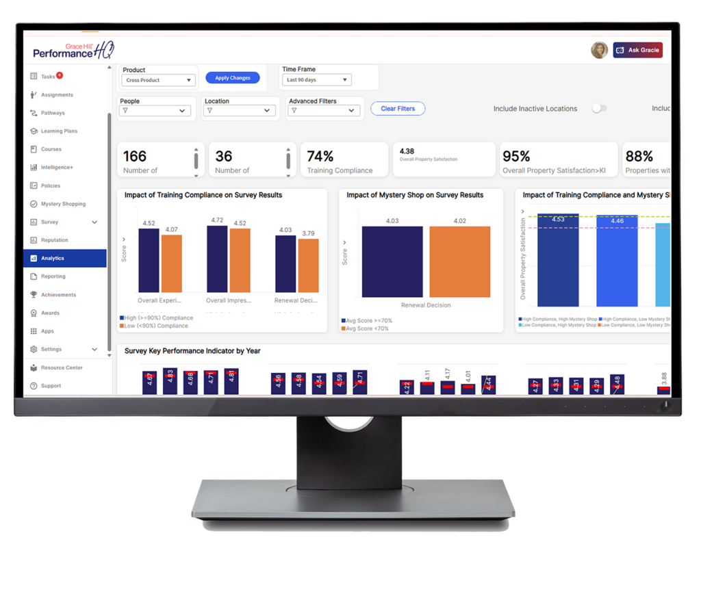 Grace Hill PerformanceHQ cross-product analytics dashboard linking training compliance and mystery shop to survey scores