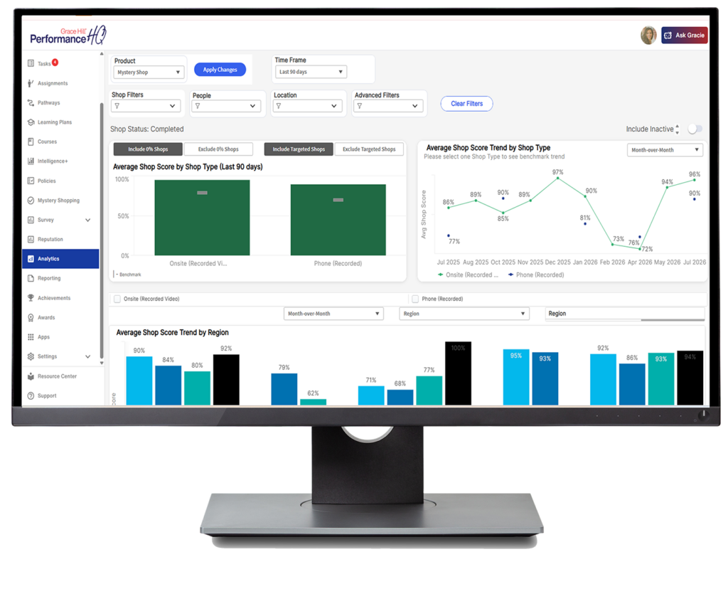 Grace Hill PerformanceHQ mystery shopping analytics dashboard with average shop scores by type and region