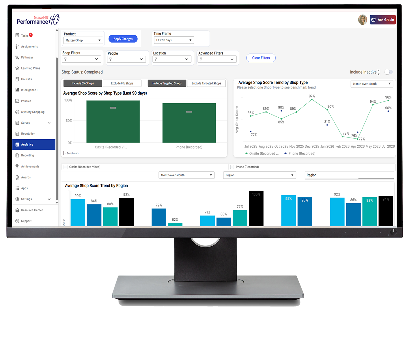 Grace Hill PerformanceHQ mystery shopping analytics dashboard with average shop scores by type and region