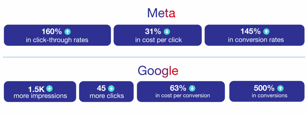the franklin group success story results from google and meta ads