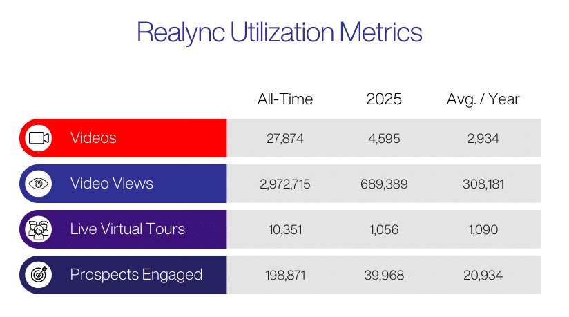 Greystar Realync Utilization Metrics