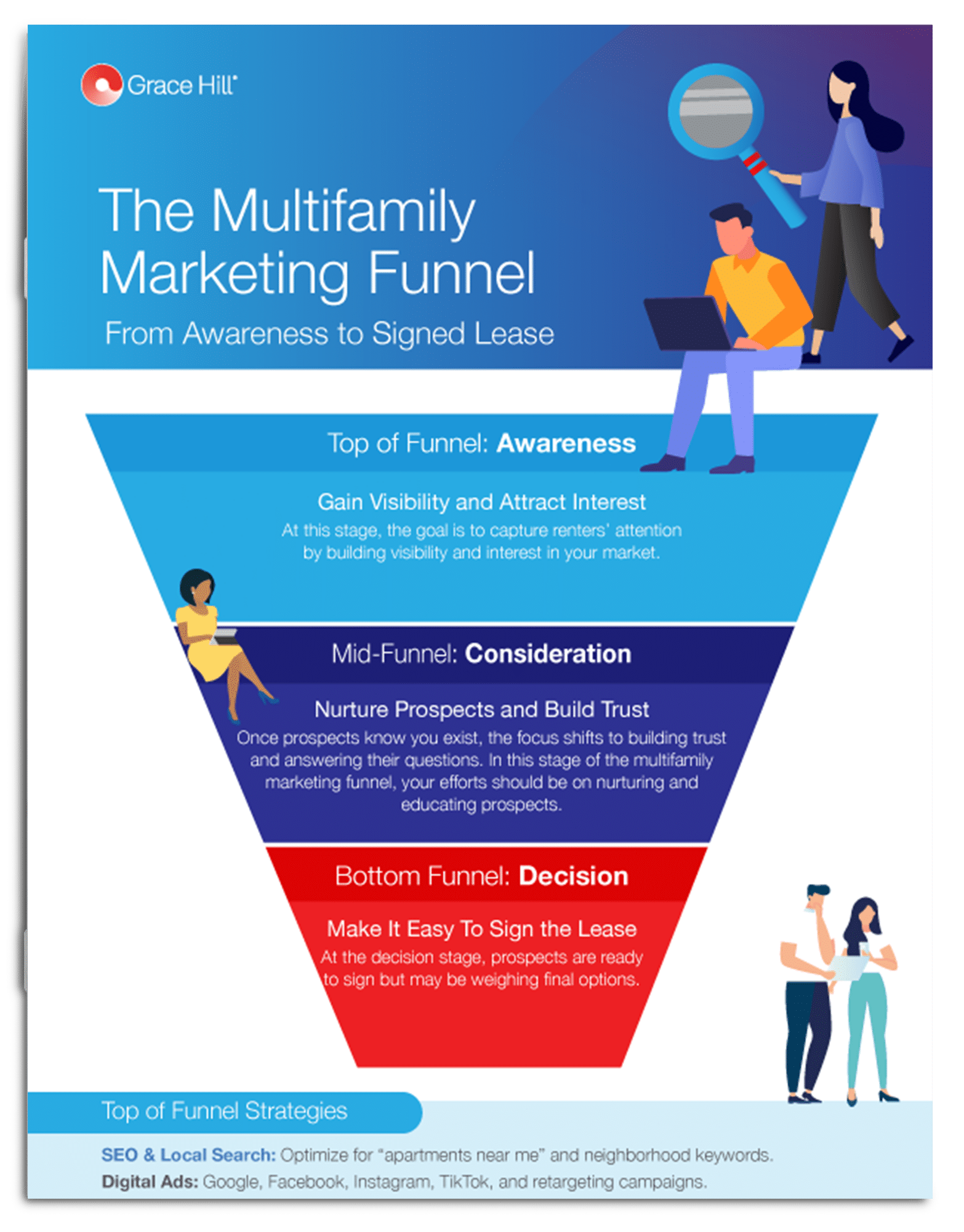 multifamily marketing funnel infographic image