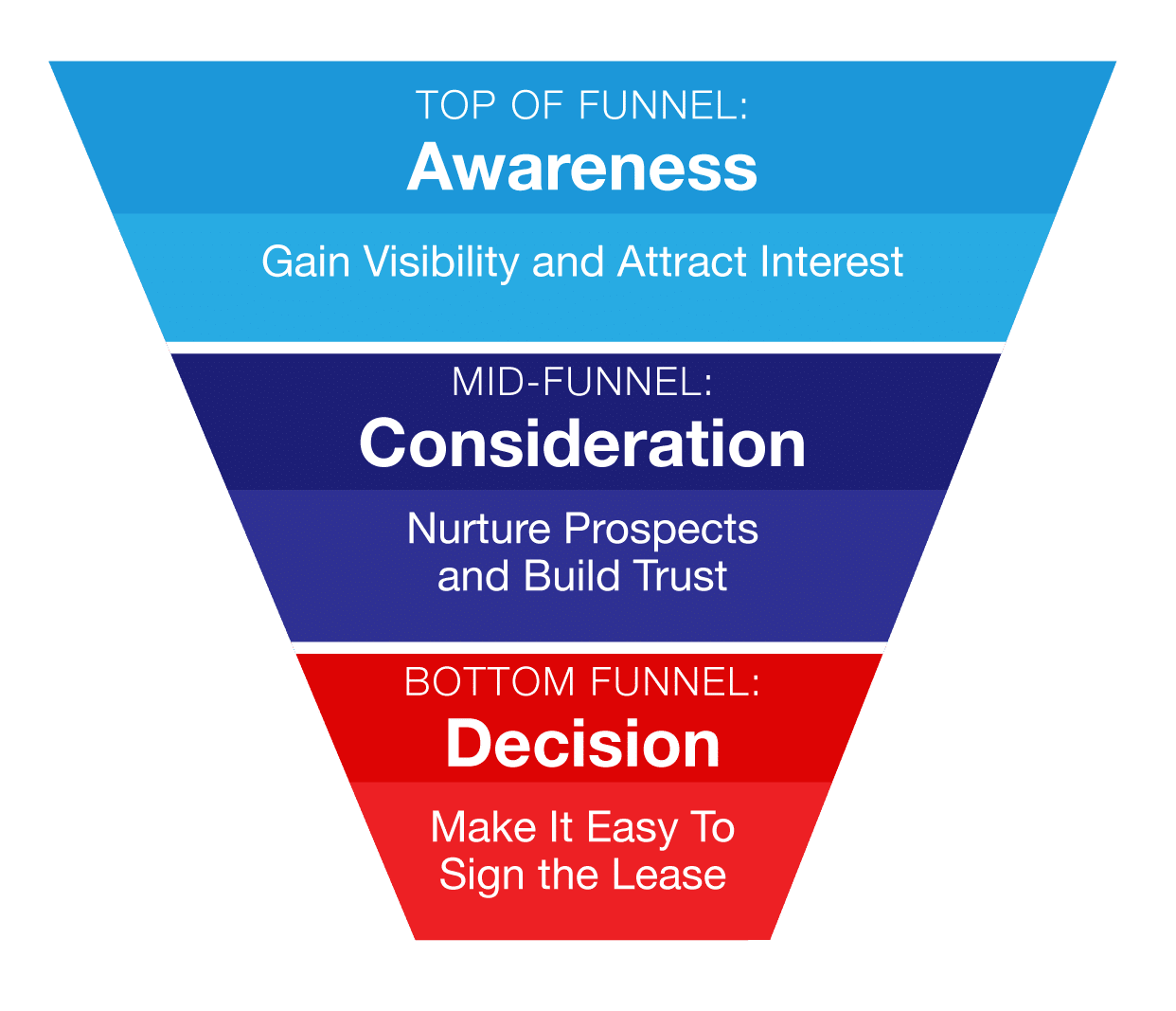 Multifamily marketing funnel graphic showing three stages: Top of Funnel – Awareness (gain visibility and attract interest), Mid-Funnel – Consideration (nurture prospects and build trust), and Bottom Funnel – Decision (make it easy to sign the lease). Visual marketing funnel for property managers and multifamily leasing strategies.