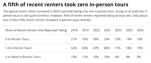graph reporting on in-person tours from Zillow's 2024 Consumer Housing Trends Report
