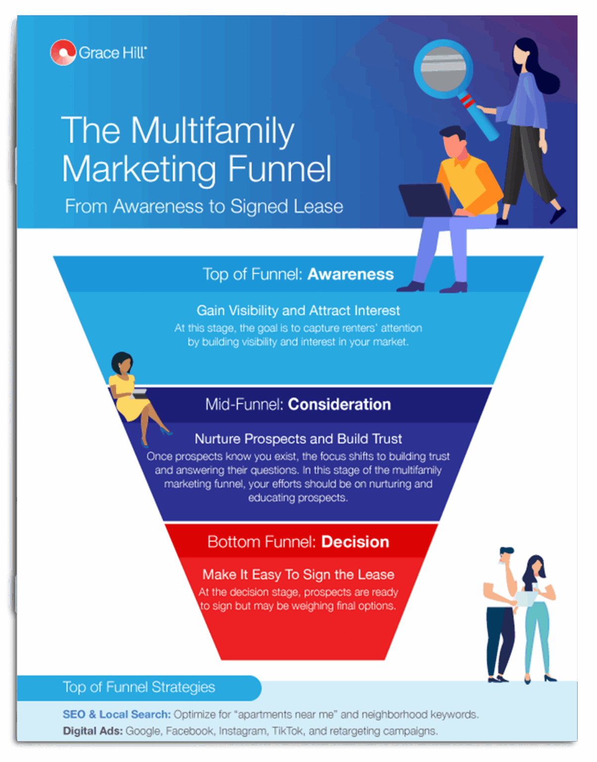 multifamily marketing funnel infographic thumbnail by grace hill