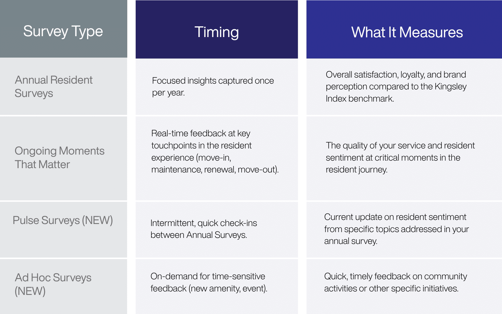 grace hill self serve & ad hoc surveys in performancehq comparison table
