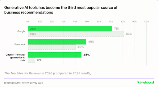 Brightlocal Local Consumer Review Survey 2026 graph showing how generative AI tool have become the third most popular source of ai search optimization for apartment marketing