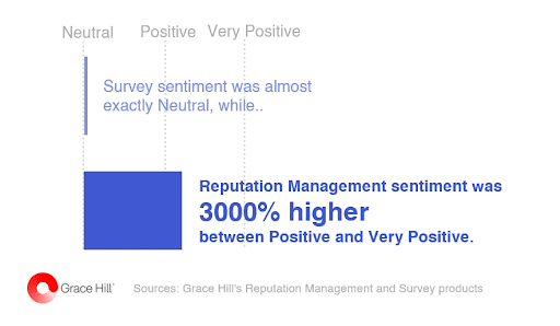 grace hill data showing reputation management sentiment was 3000% higher between positive and very positive using ai search optimization