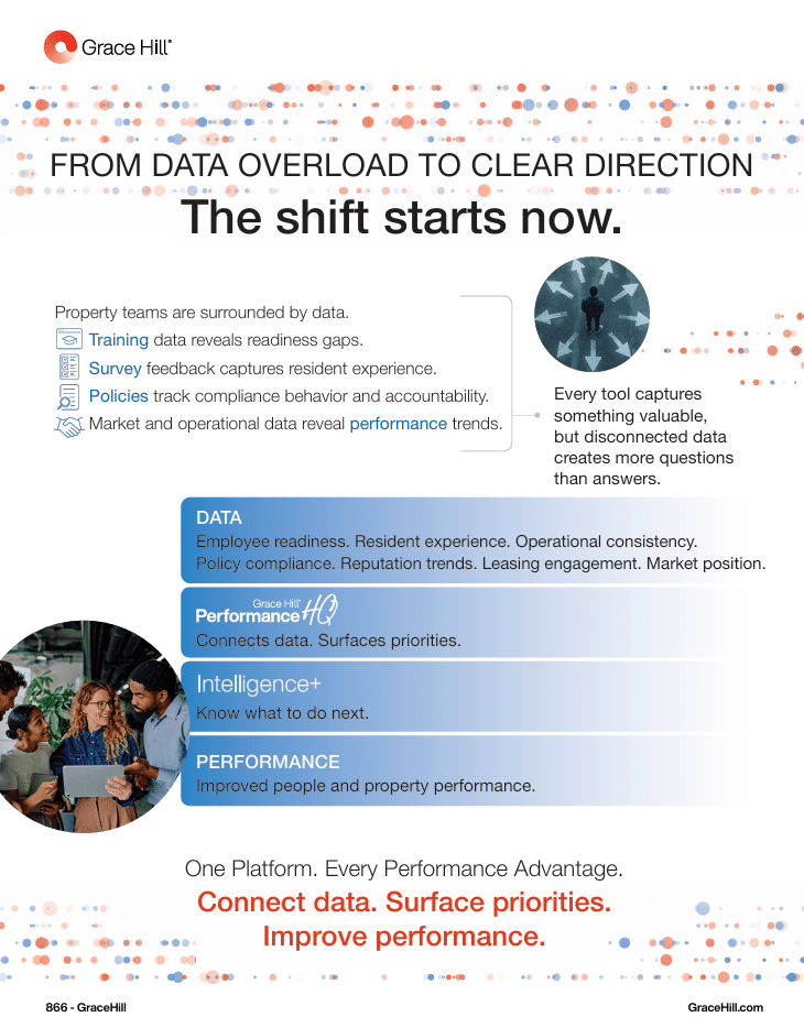 Grace Hill platform flyer showing how multifamily performance management connects training, survey, policy, and operational data to surface priorities and improve property performance.