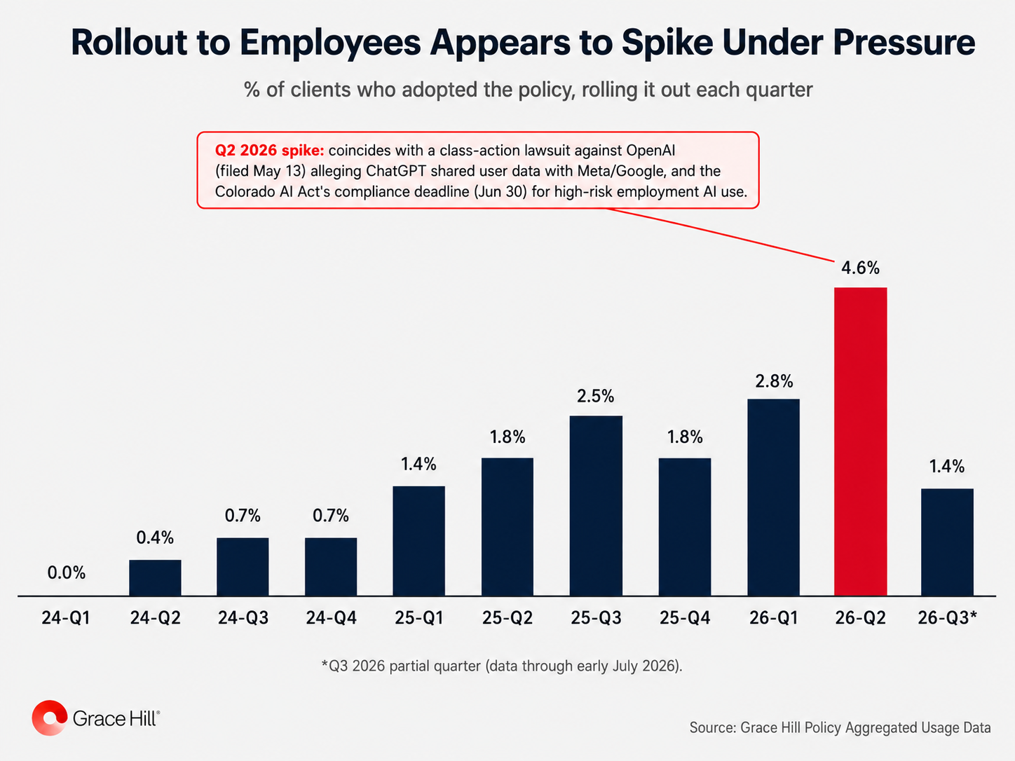 Bar chart showing the percentage of Grace Hill clients rolling out their AI usage policy to employees each quarter from Q1 2024 through Q3 2026, with a spike to 4.6% in Q2 2026 coinciding with a class-action lawsuit against OpenAI and the Colorado AI Act compliance deadline.