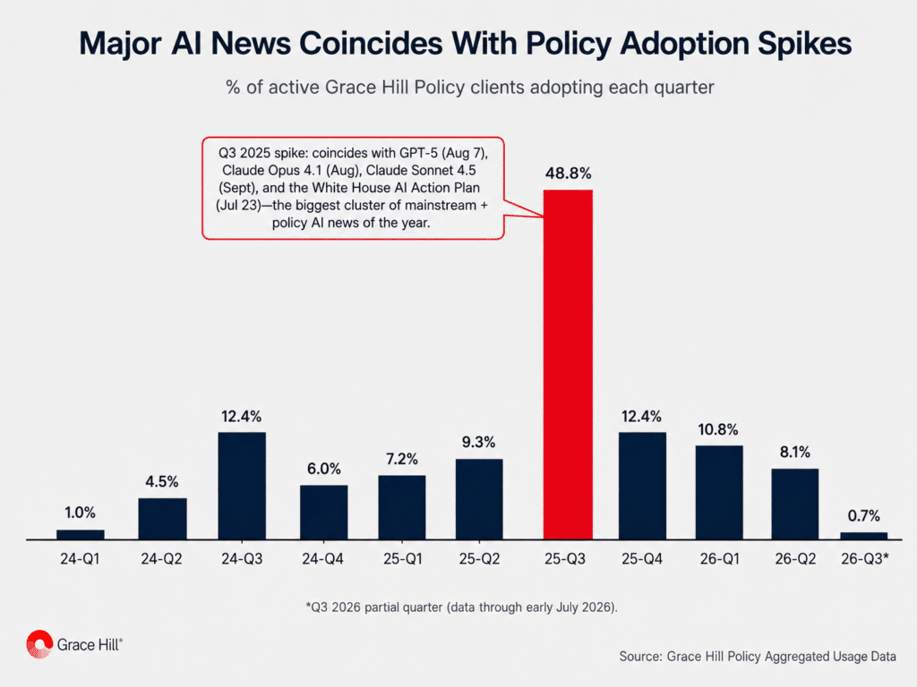 Bar chart showing the percentage of Grace Hill Policy clients adopting an AI usage policy each quarter from Q1 2024 through Q3 2026, with a spike to 48.8% in Q3 2025 coinciding with the launches of GPT-5, Claude Opus 4.1, Claude Sonnet 4.5, and the White House AI Action Plan.