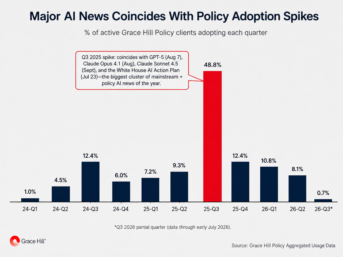 Bar chart showing the percentage of Grace Hill Policy clients adopting an AI usage policy each quarter from Q1 2024 through Q3 2026, with a spike to 48.8% in Q3 2025 coinciding with the launches of GPT-5, Claude Opus 4.1, Claude Sonnet 4.5, and the White House AI Action Plan.
