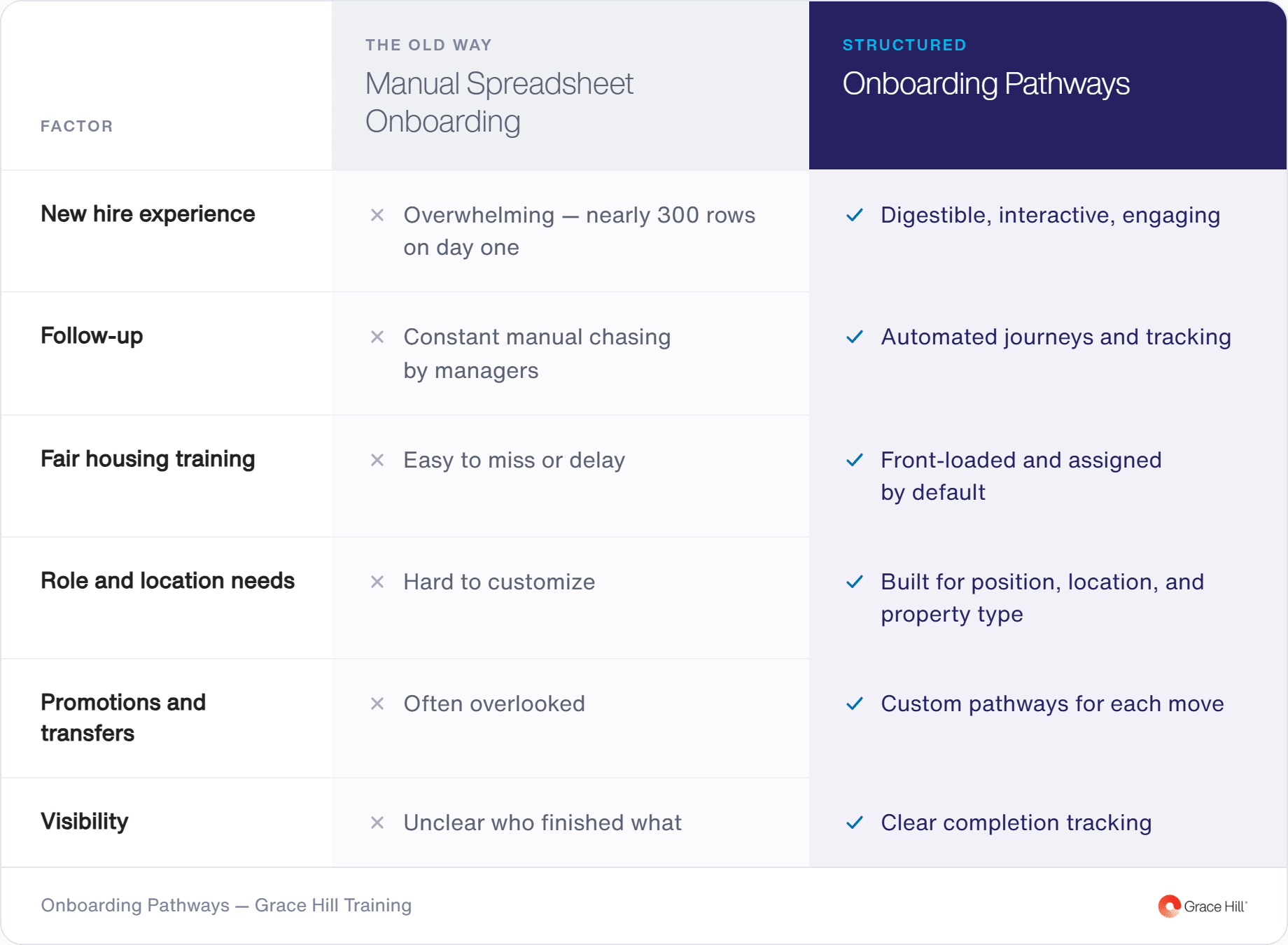 Comparison table showing seven onboarding factors: traditional manual spreadsheet onboarding vs. Grace Hill's Structured Onboarding Pathways. Manual approach is overwhelming and hard to customize. Structured approach is digestible, automated, and built for role and location needs.