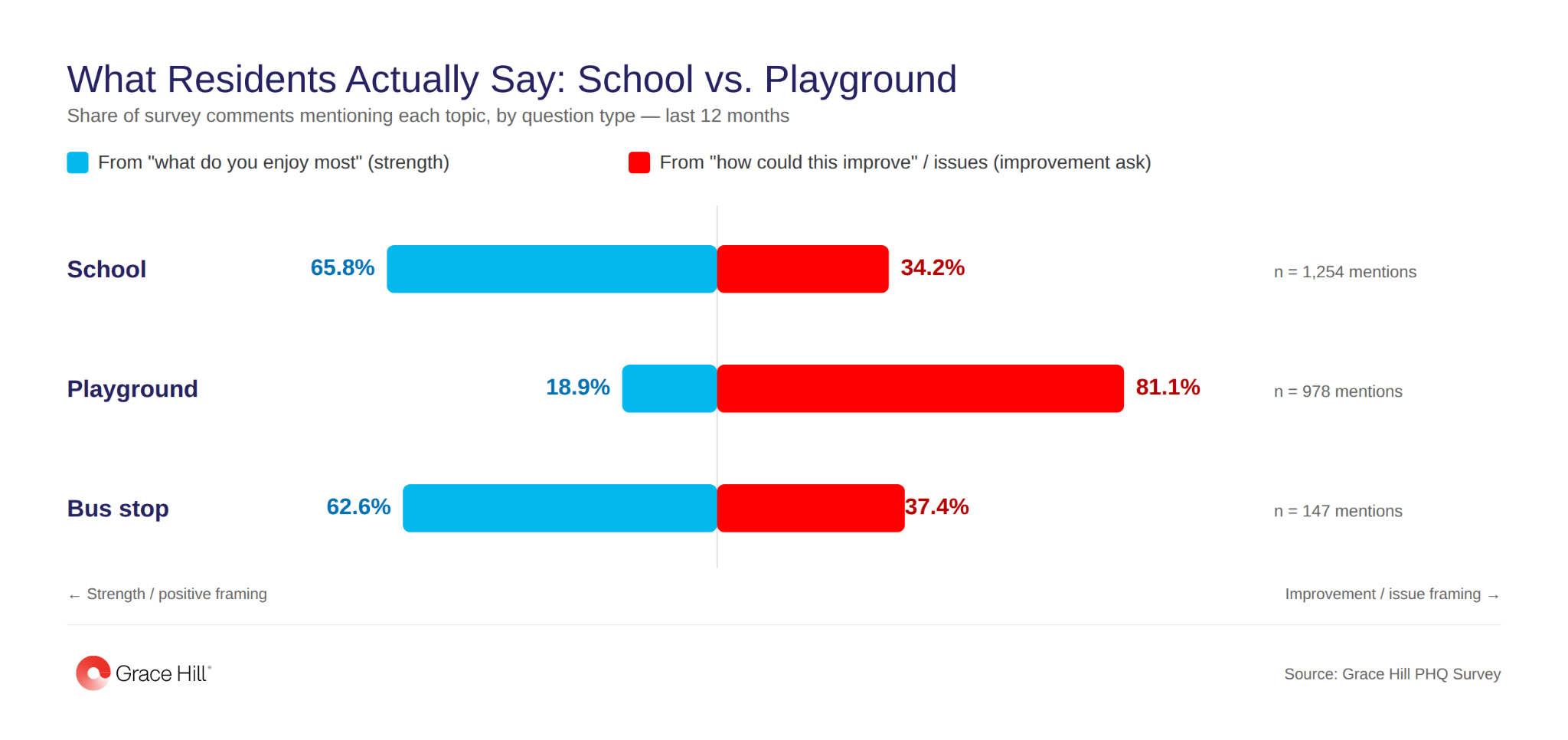 Horizontal bar chart comparing survey comments about schools vs. playgrounds at multifamily properties. School mentions: 65.8% positive feedback ("what do you enjoy most") vs. 34.2% improvement requests. Playground mentions: 18.9% positive feedback vs. 81.1% improvement requests. Bus stop mentions: 62.6% positive vs. 37.4% improvement requests. Data from 1,254 school-related and 978 playground-related comments across Grace Hill PHQ Survey. Chart shows families praise school proximity but request playground additions.