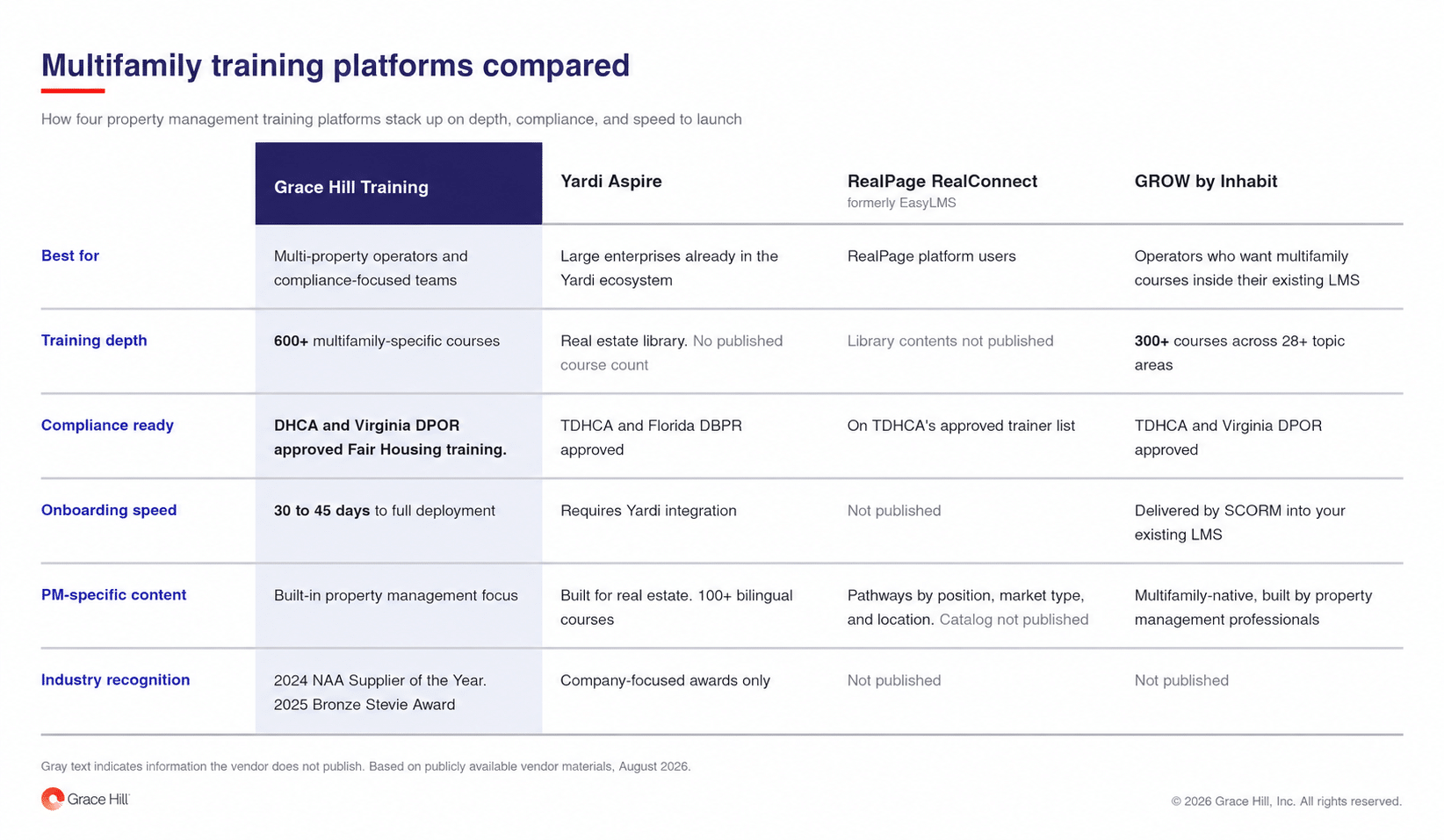 ultifamily training platforms compared” showing Grace Hill Training, Yardi Aspire, RealPage RealConnect, and GROW by Inhabit across categories including best for, training depth, compliance readiness, onboarding speed, PM-specific content, and industry recognition, with Grace Hill highlighted in the first column.