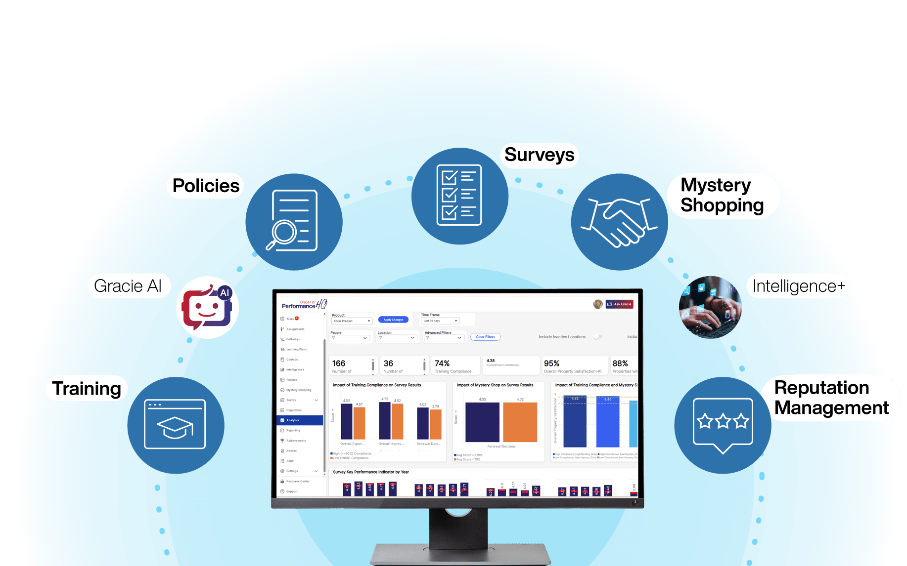 PerformanceHQ analytics dashboard on a monitor, ringed by icons for Training, Policies, Surveys, Mystery Shopping and more