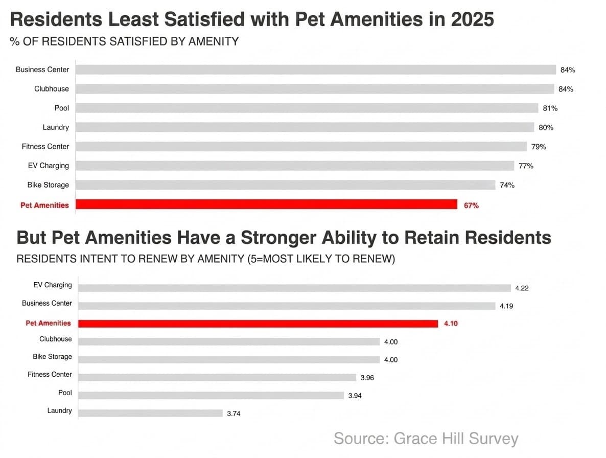 Two bar charts from a Grace Hill survey. The top chart, "Residents Least Satisfied with Pet Amenities in 2025," shows satisfaction by amenity: business center and clubhouse 84%, pool 81%, laundry 80%, fitness center 79%, EV charging 77%, bike storage 74%, and pet amenities lowest at 67%. The bottom chart, "But Pet Amenities Have a Stronger Ability to Retain Residents," shows intent to renew on a 5-point scale: EV charging 4.22, business center 4.19, pet amenities 4.10, clubhouse and bike storage 4.00, fitness center 3.96, pool 3.94, laundry 3.74.