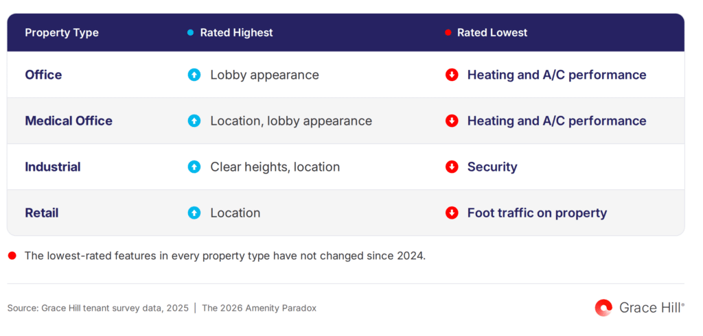 Table showing CRE tenants rate lobby appearance and location highest, while HVAC, security, and foot traffic rank lowest by property type.