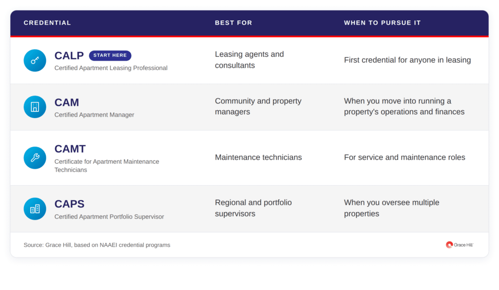 Comparison table of NAAEI apartment industry credentials. CALP (Certified Apartment Leasing Professional) is best for leasing agents and consultants and is the first credential for anyone in leasing. CAM (Certified Apartment Manager) is for community and property managers moving into running a property's operations and finances. CAMT (Certificate for Apartment Maintenance Technicians) is for maintenance technicians in service and maintenance roles. CAPS (Certified Apartment Portfolio Supervisor) is for regional and portfolio supervisors who oversee multiple properties. Source: Grace Hill, based on NAAEI credential programs.